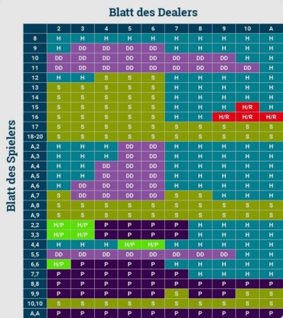 Die Auszahlungsquoten beim Blackjack